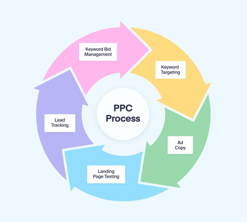 PPC vs. SEO: Pros, Cons and When to Use Each graphic