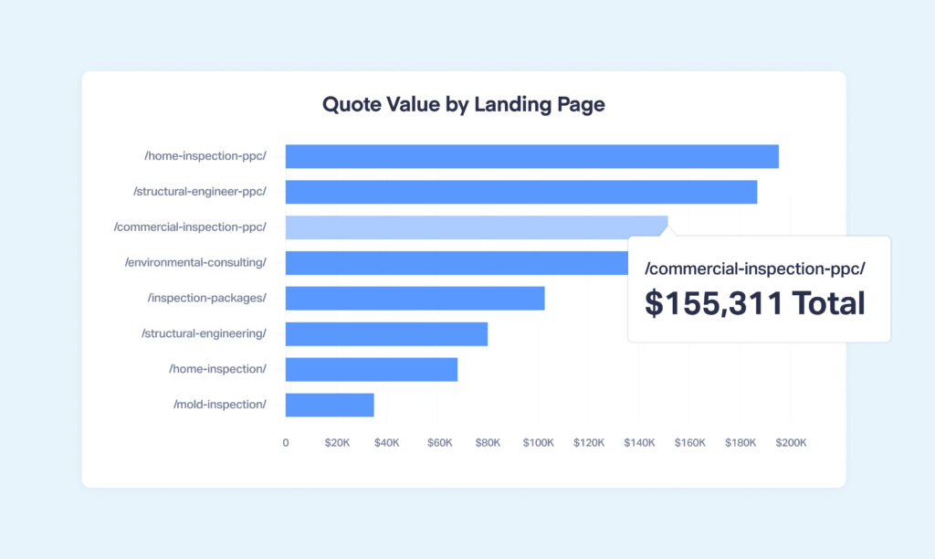 This WhatConverts screenshot shows a report outlining the quote value earned by each landing page. This report helps you see which pages are performing well and which are not. 
